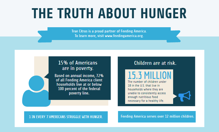 The truth about hunger.  True Citrus is a proud supporter of Feeding America.  Fact sheet about hunger. Eleven percent of Americans live in poverty. 15.3 million children are at risk of hunger.  Feeding America serves over 12 million children.